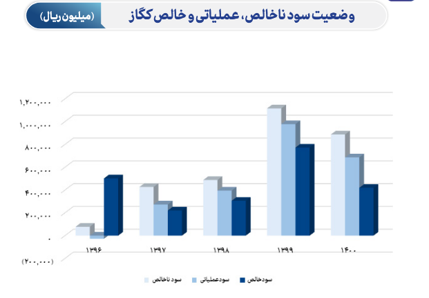 تحلیل میزان حساسیت سود کگاز