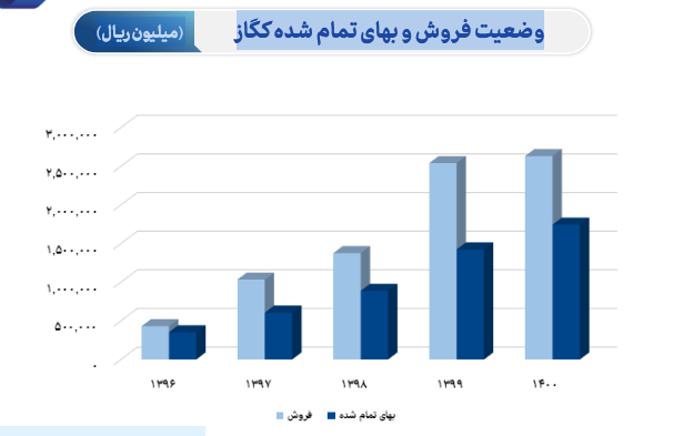 تحلیل میزان حساسیت سود کگاز