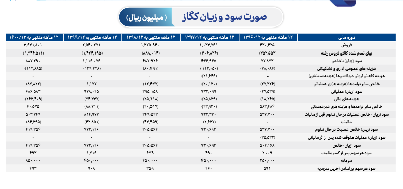 تحلیل میزان حساسیت سود کگاز