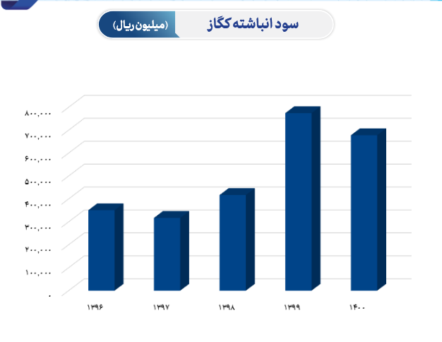 تحلیل میزان حساسیت سود کگاز