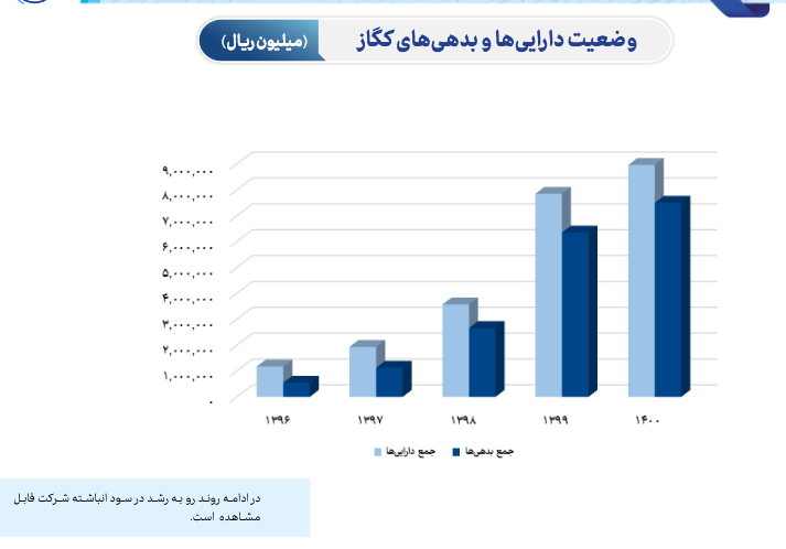 تحلیل میزان حساسیت سود کگاز