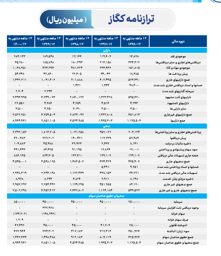 تحلیل میزان حساسیت سود کگاز