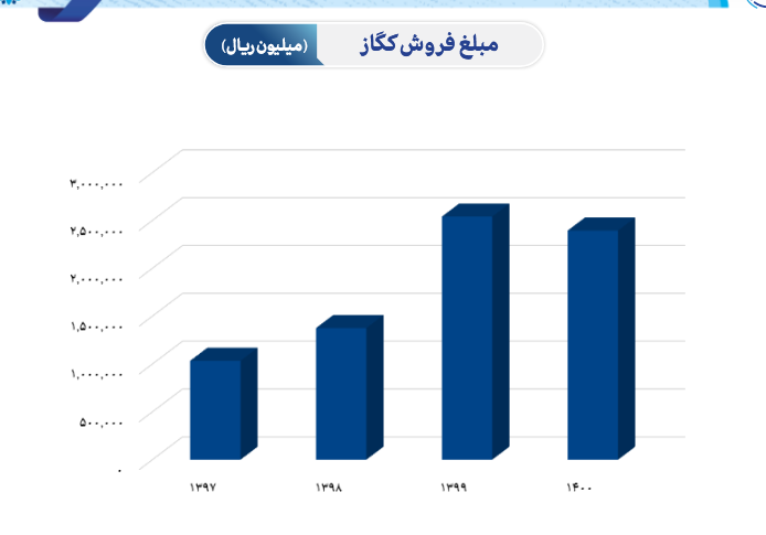 تحلیل میزان حساسیت سود کگاز