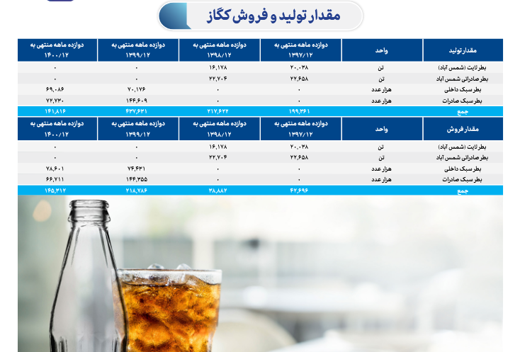 تحلیل میزان حساسیت سود کگاز