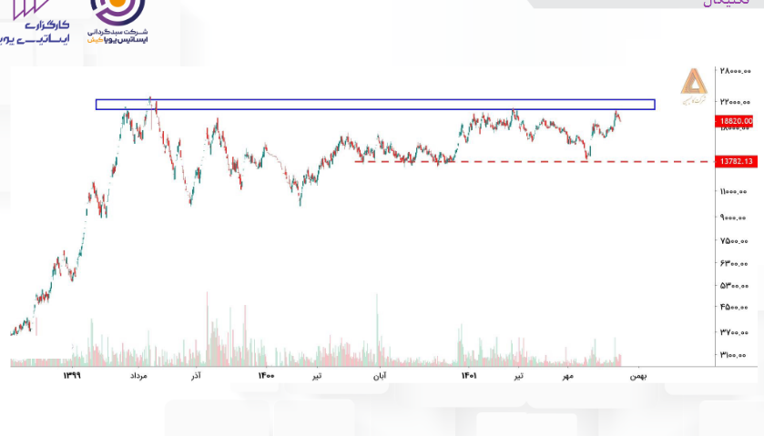 پیش بینی سود کارشناسی شده فاسمین چقدر است؟