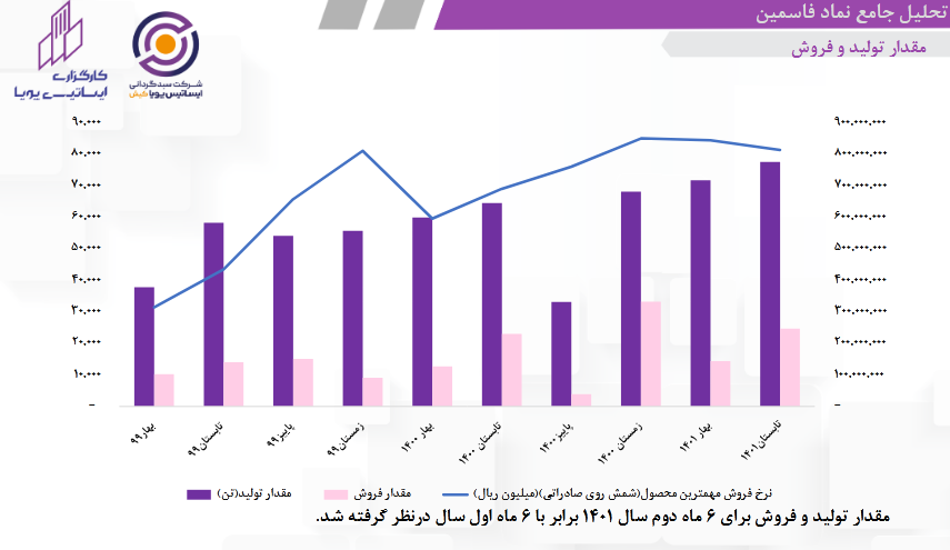 پیش بینی سود کارشناسی شده فاسمین چقدر است؟