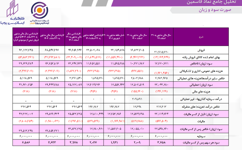 پیش بینی سود کارشناسی شده فاسمین چقدر است؟