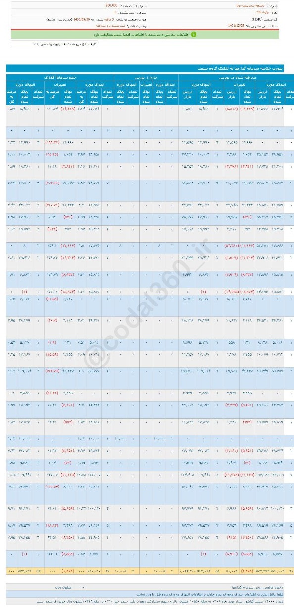 ارزش پرتفوی وتوشه چقدر تغییر کرد؟