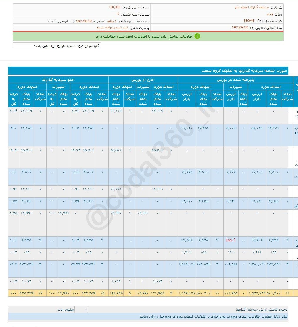 وجم یک ماهه آذر چقدر فروش داشت؟