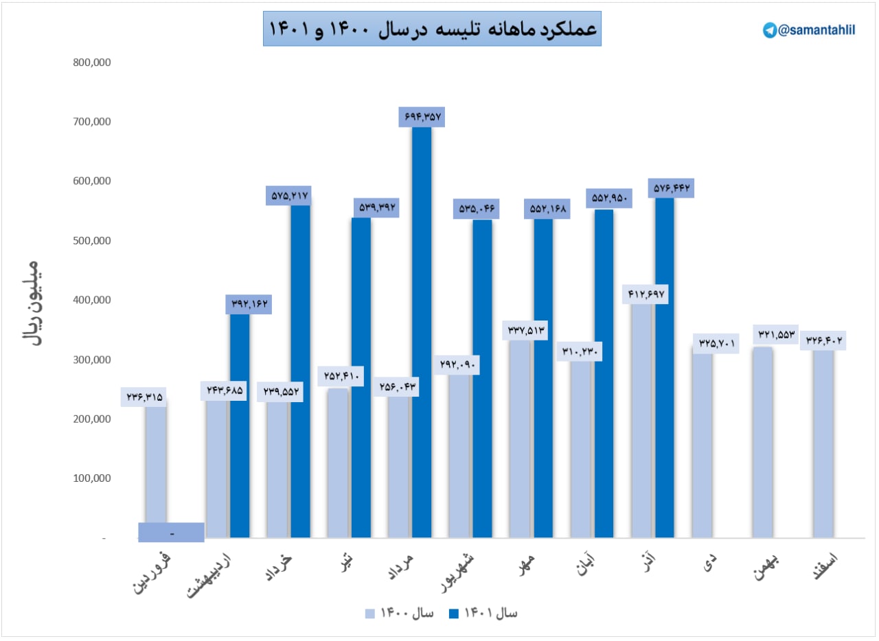 فروش خوب تلیسه در یک ماهه اخیر