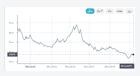 انتظار شروع موج جنبشی جدید برای فسازان