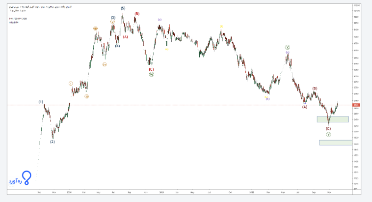 انتظار شروع موج جنبشی جدید برای فسازان