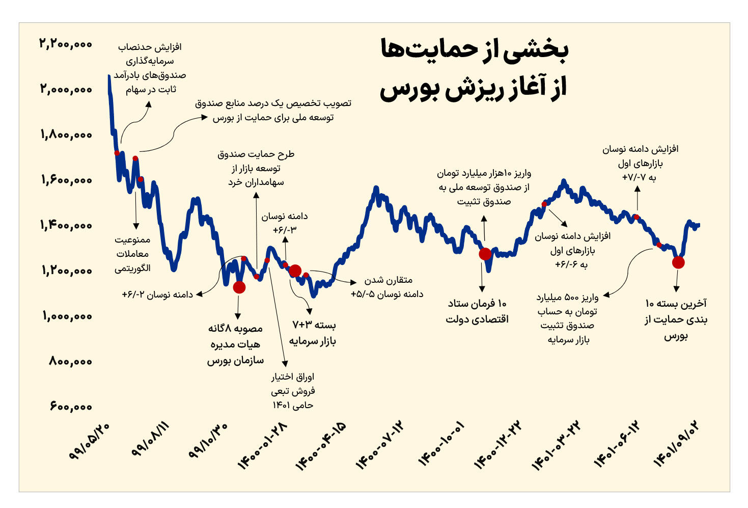 چرا مُسکن درمانی دردی از بازار سرمایه دوا نمیکند؟