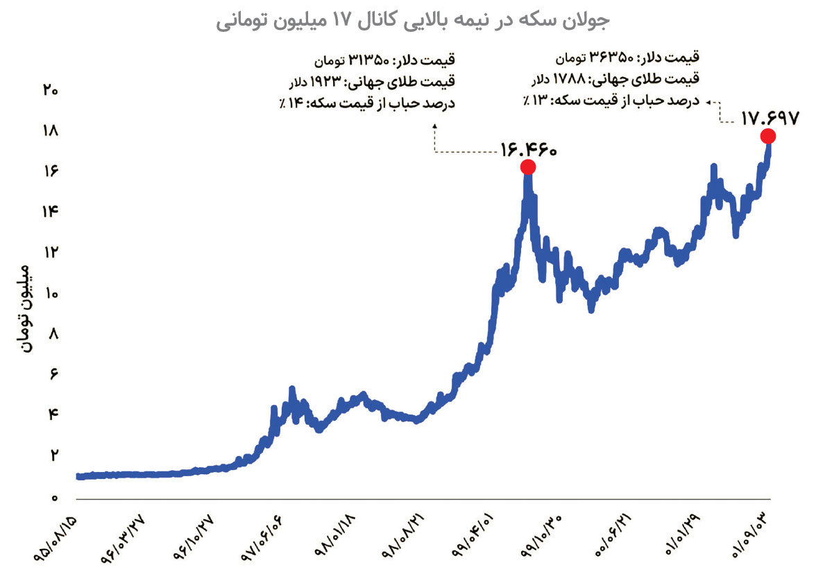 سمتوسوی بازارها در پیچوخم تحولات سیاسی، اقتصادی و اجتماعی