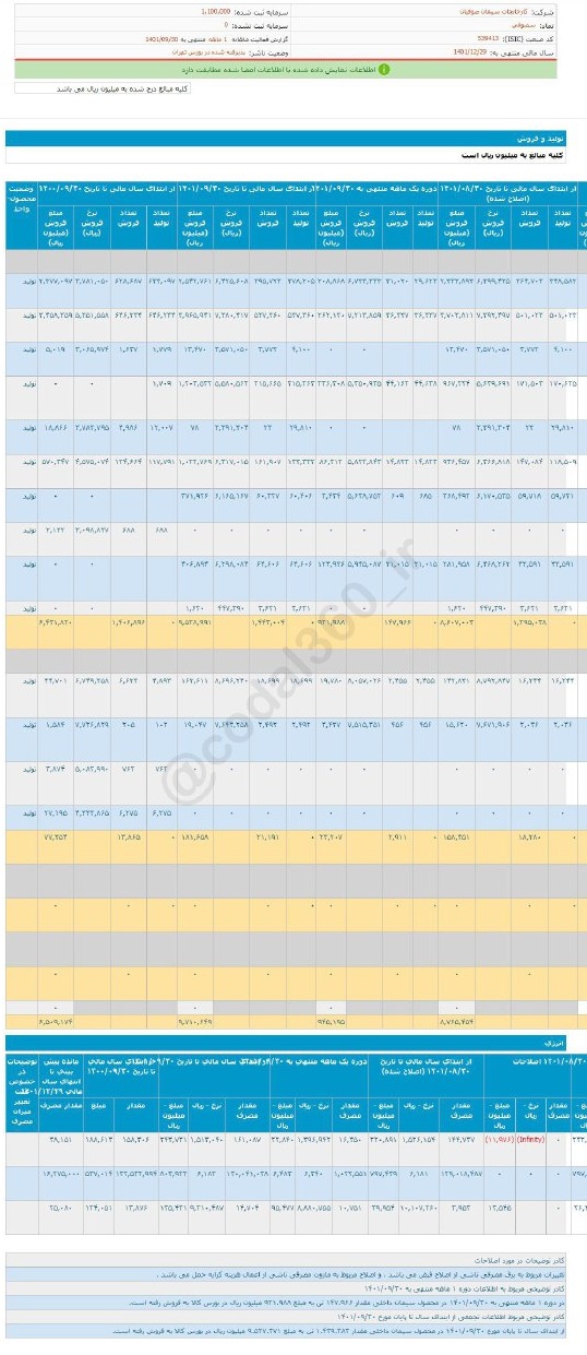 افزایش فروش سصوفی در آذر ماه