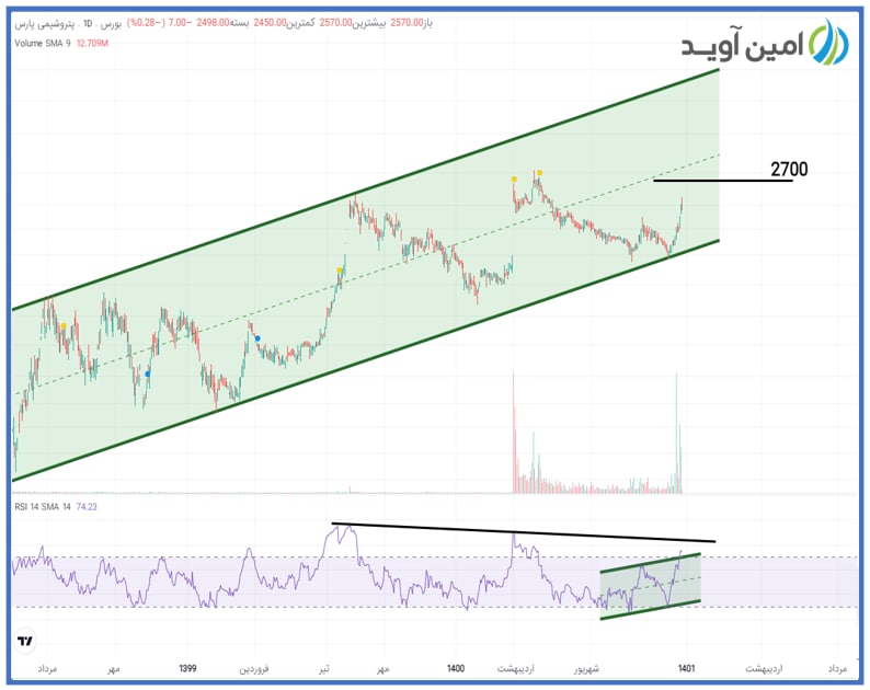 اهداف قیمتی پارس در میان مدت