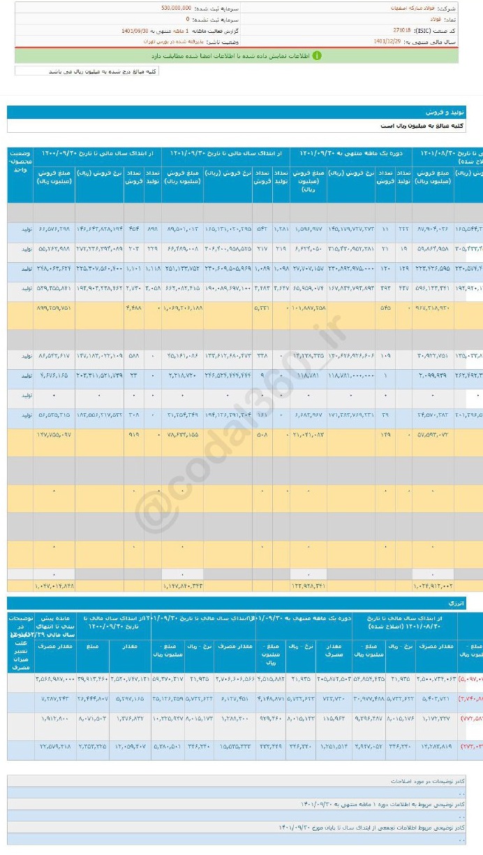 فروش فولاد در آذرماه کم شد