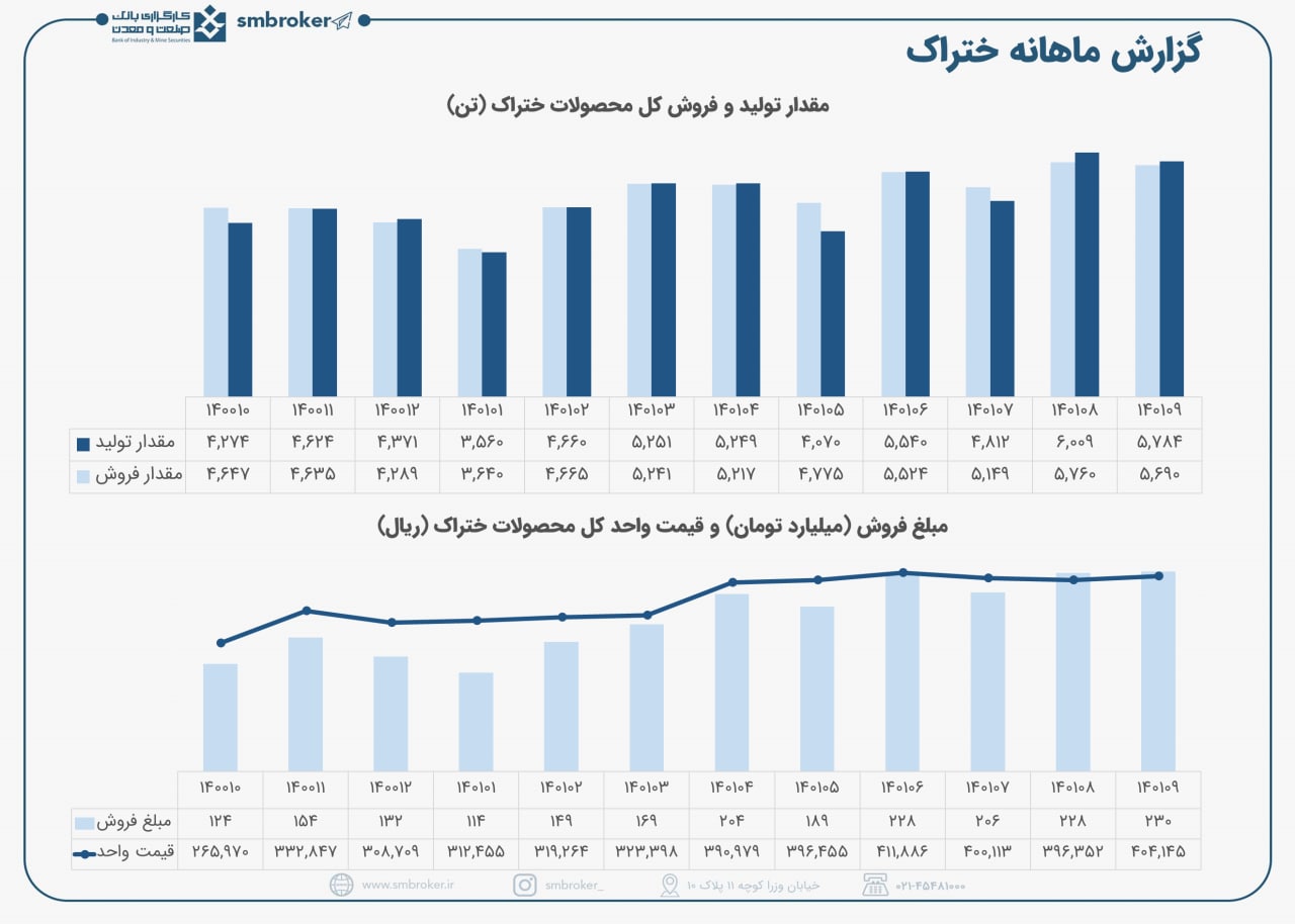 ختراک درآذرماه در حد ماه قبل فروخت