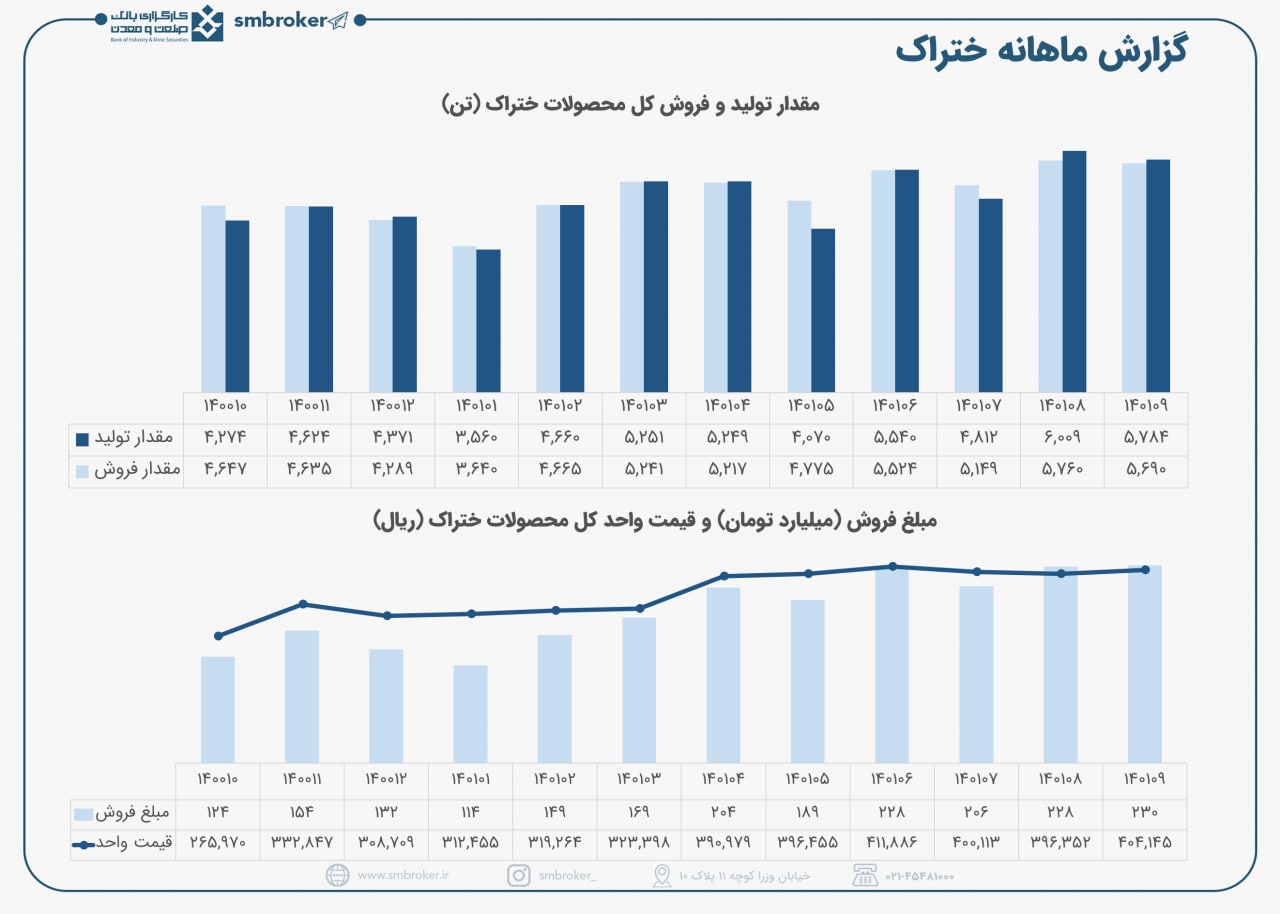 ختراک  درآذرماه در حد ماه قبل فروخت