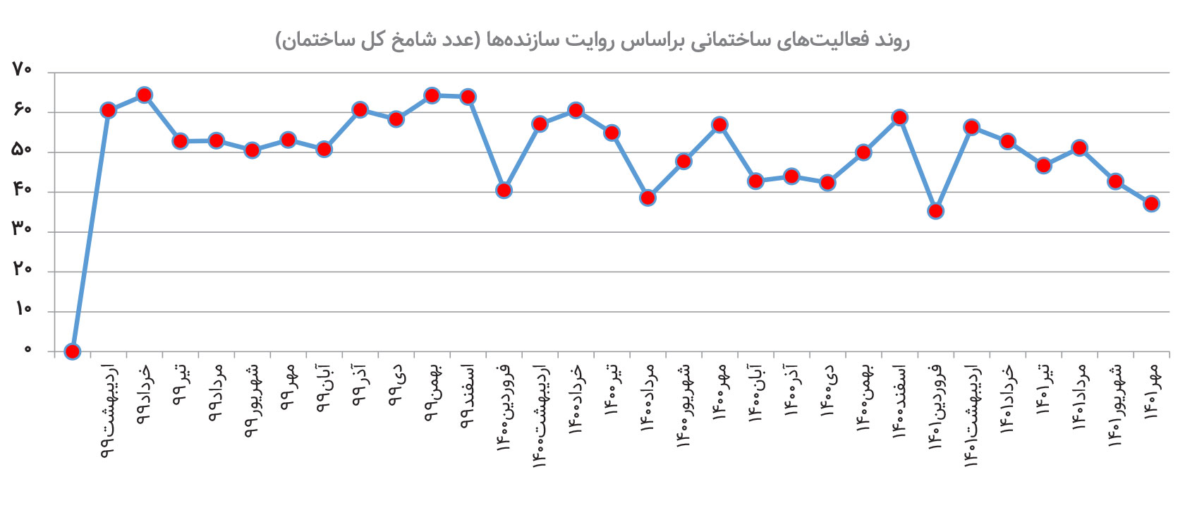 رشد سهبرابری هزینه ساخت مسکن چگونه رقم خورد؟
