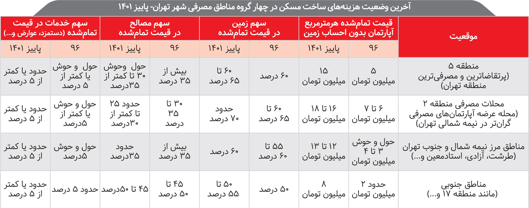 رشد سهبرابری هزینه ساخت مسکن چگونه رقم خورد؟