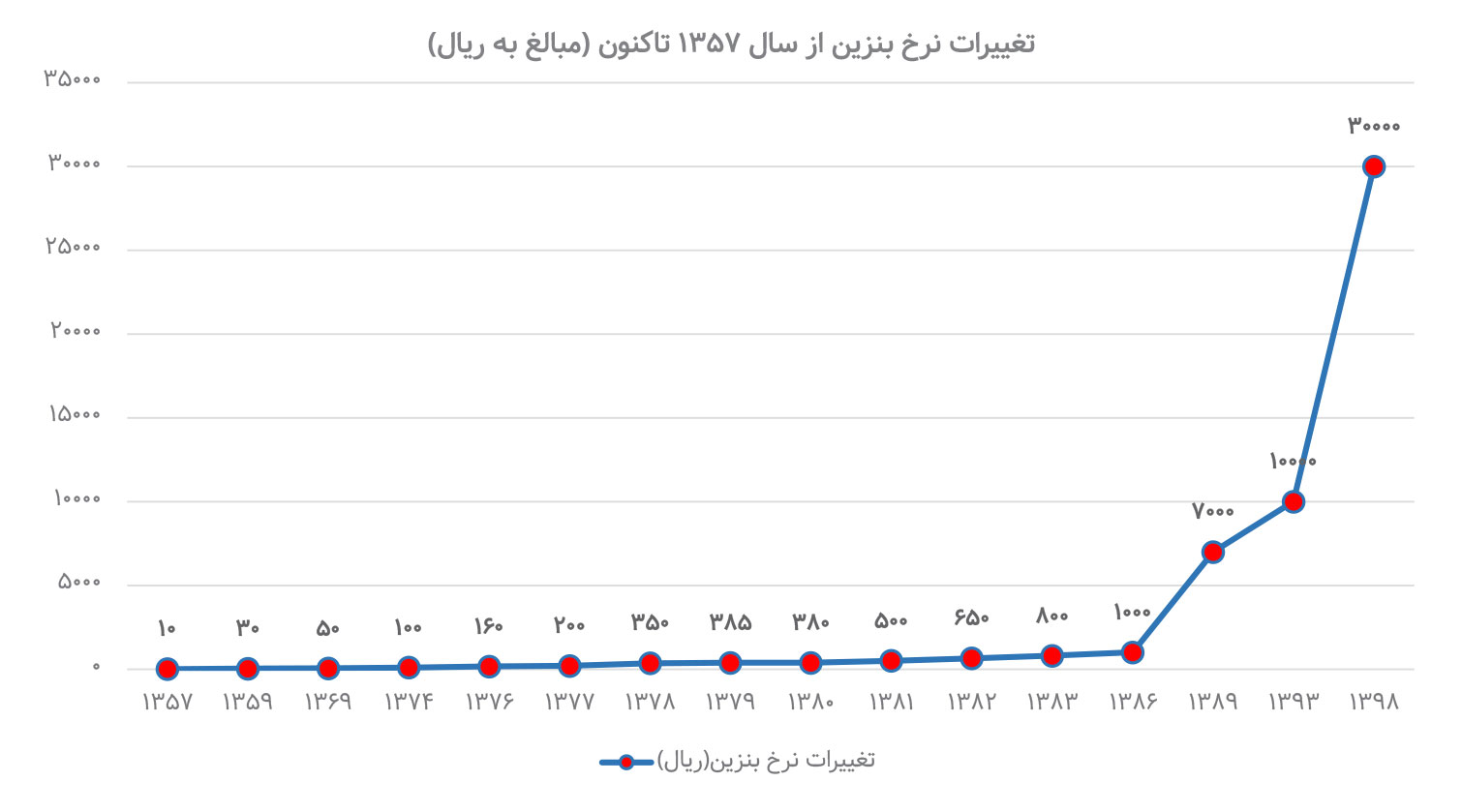عواقب اقتصادی بیتصمیمی دولت برای قیمت بنزین چیست؟