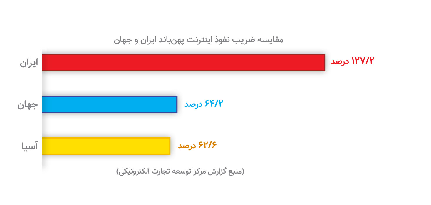 ابعاد پیدا و پنهان اقتصادی ادامه فیلترینگ و اختلالات اینترنتی 