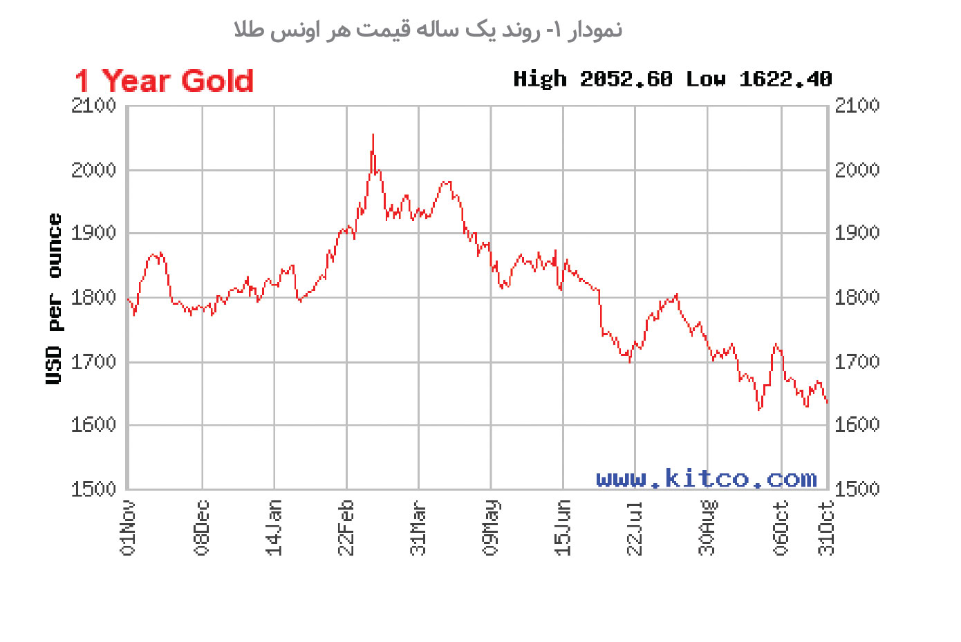 بازار طلا در سال جدید میلادی به کدام سو می‌رود؟
