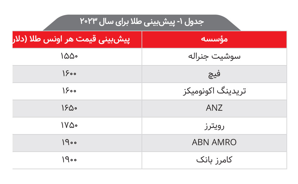 بازار طلا در سال جدید میلادی به کدام سو میرود؟