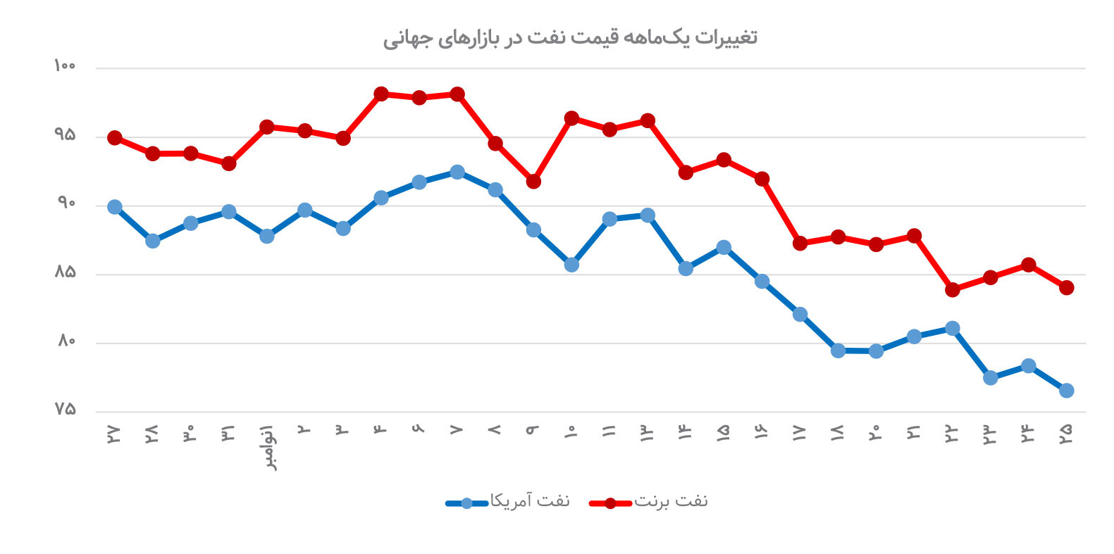۶ عامل موثر بر بازار جهانی نفت در سال جدید