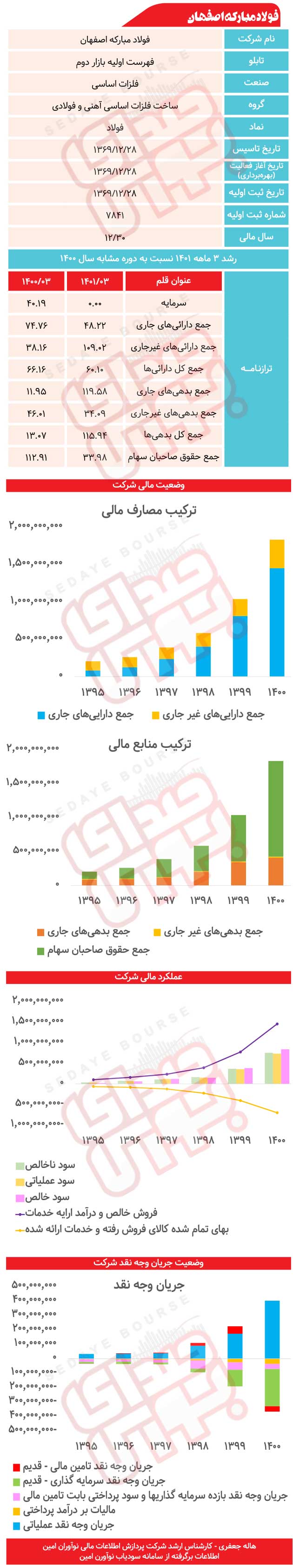 فولاد مبارکه اصفهان زیر ذره‌بین