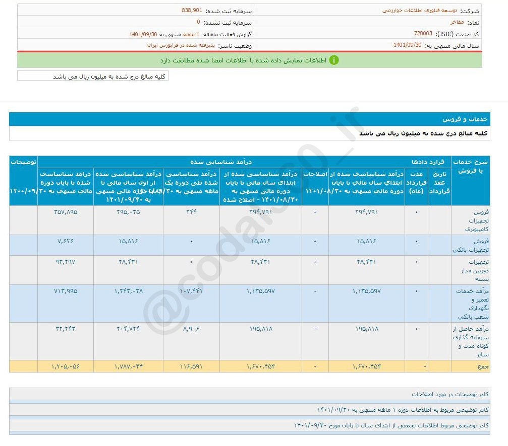 کاهش فروش مفاخر در آذر ماه