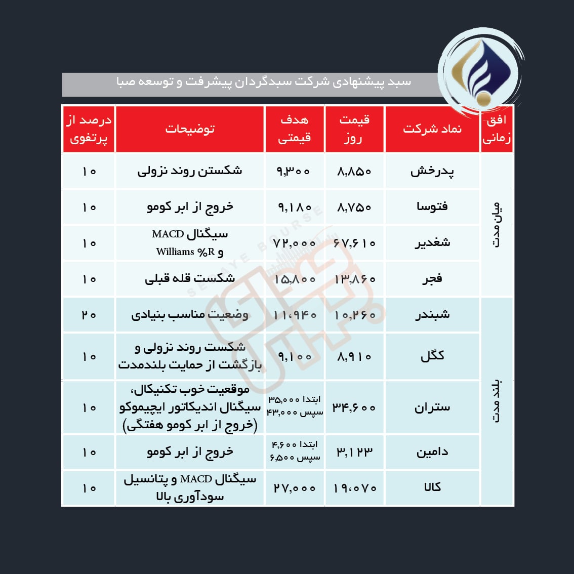 سبد پیشنهادی هفته دوم دی ماه