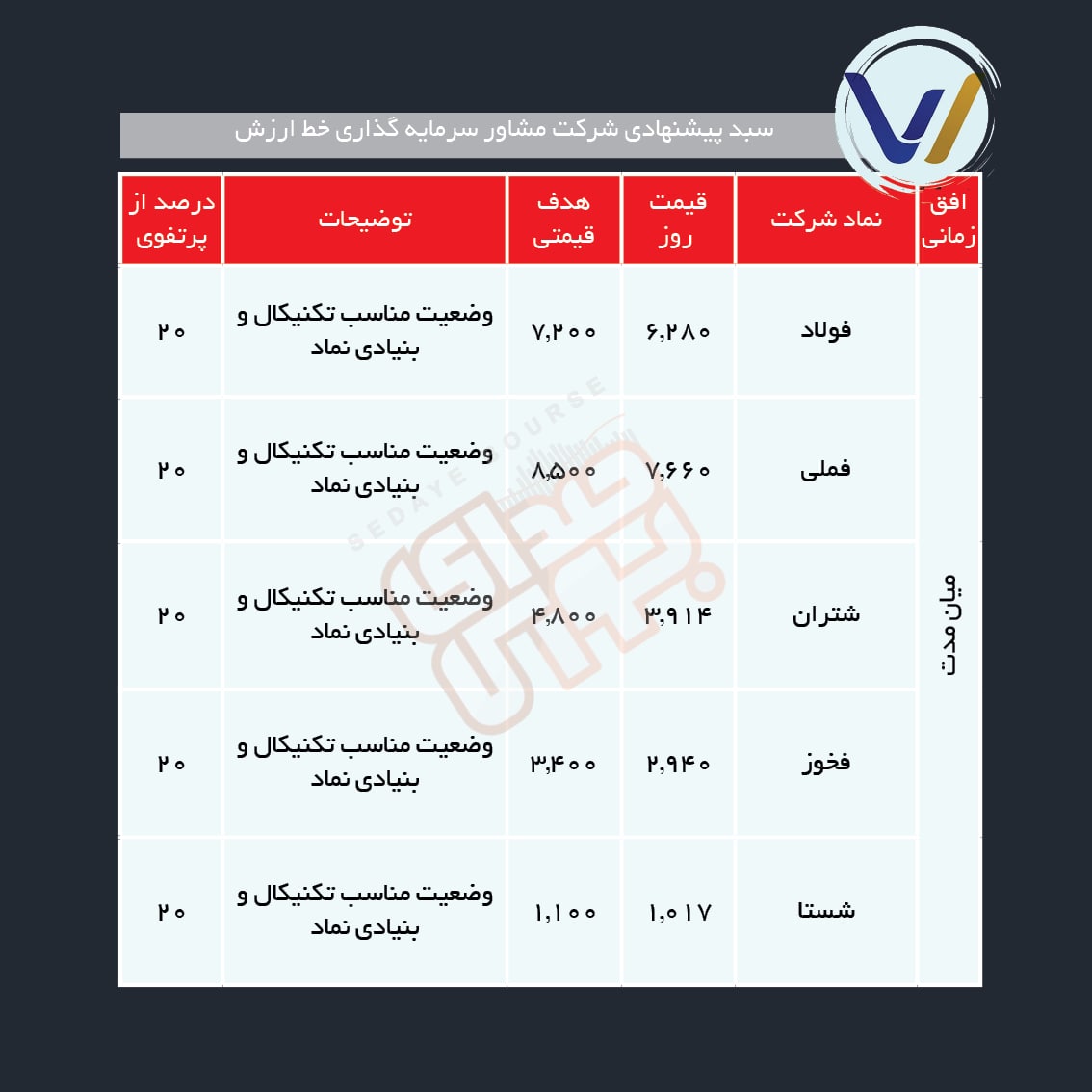 سبد پیشنهادی هفته دوم دی ماه
