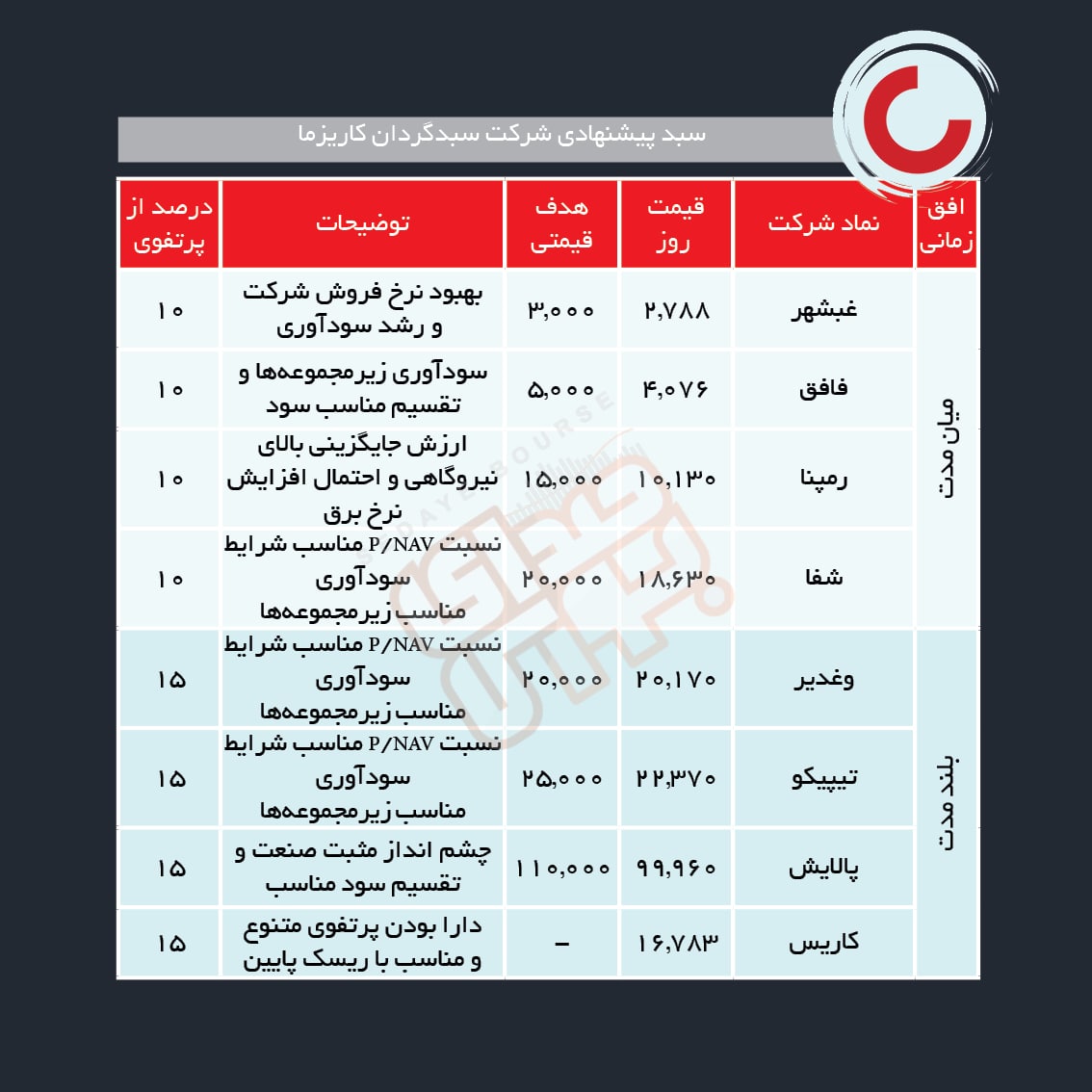 سبد پیشنهادی هفته دوم دی ماه