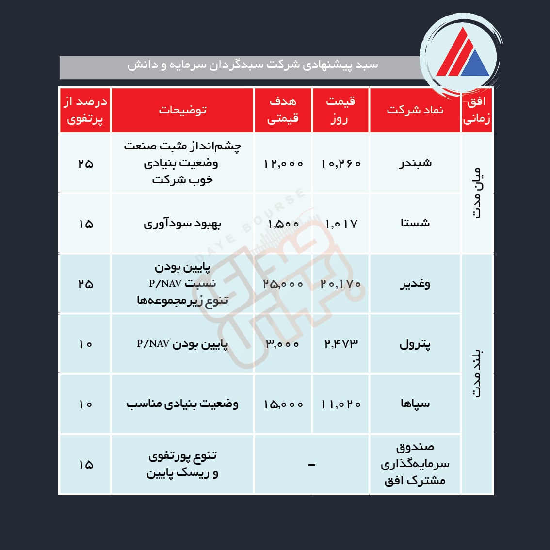 سبد پیشنهادی هفته دوم دی ماه