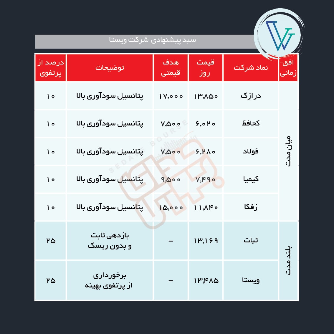 سبد پیشنهادی هفته دوم دی ماه