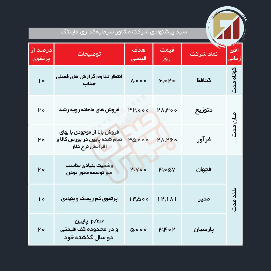 سبد پیشنهادی هفته دوم دی ماه