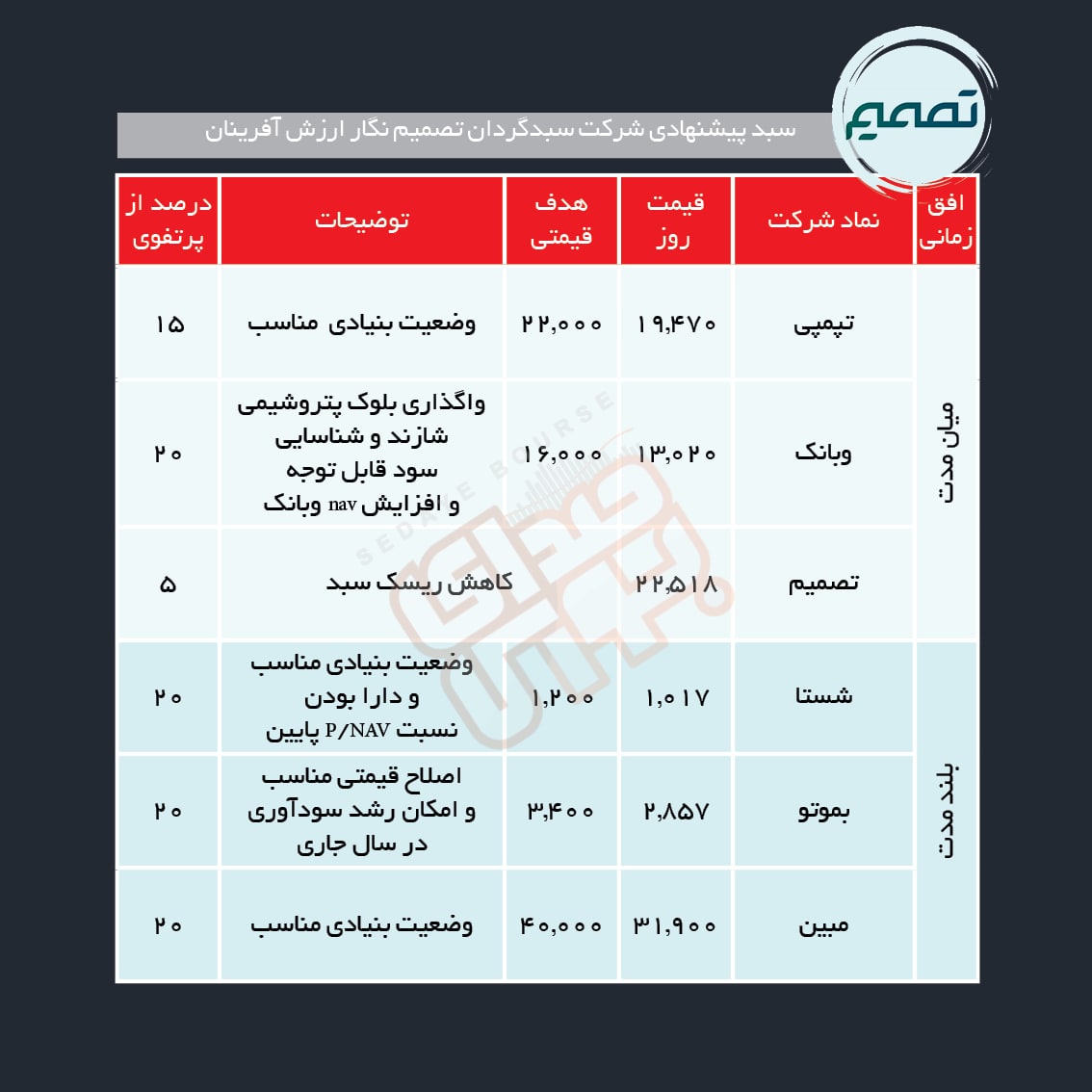 سبد پیشنهادی هفته دوم دی ماه