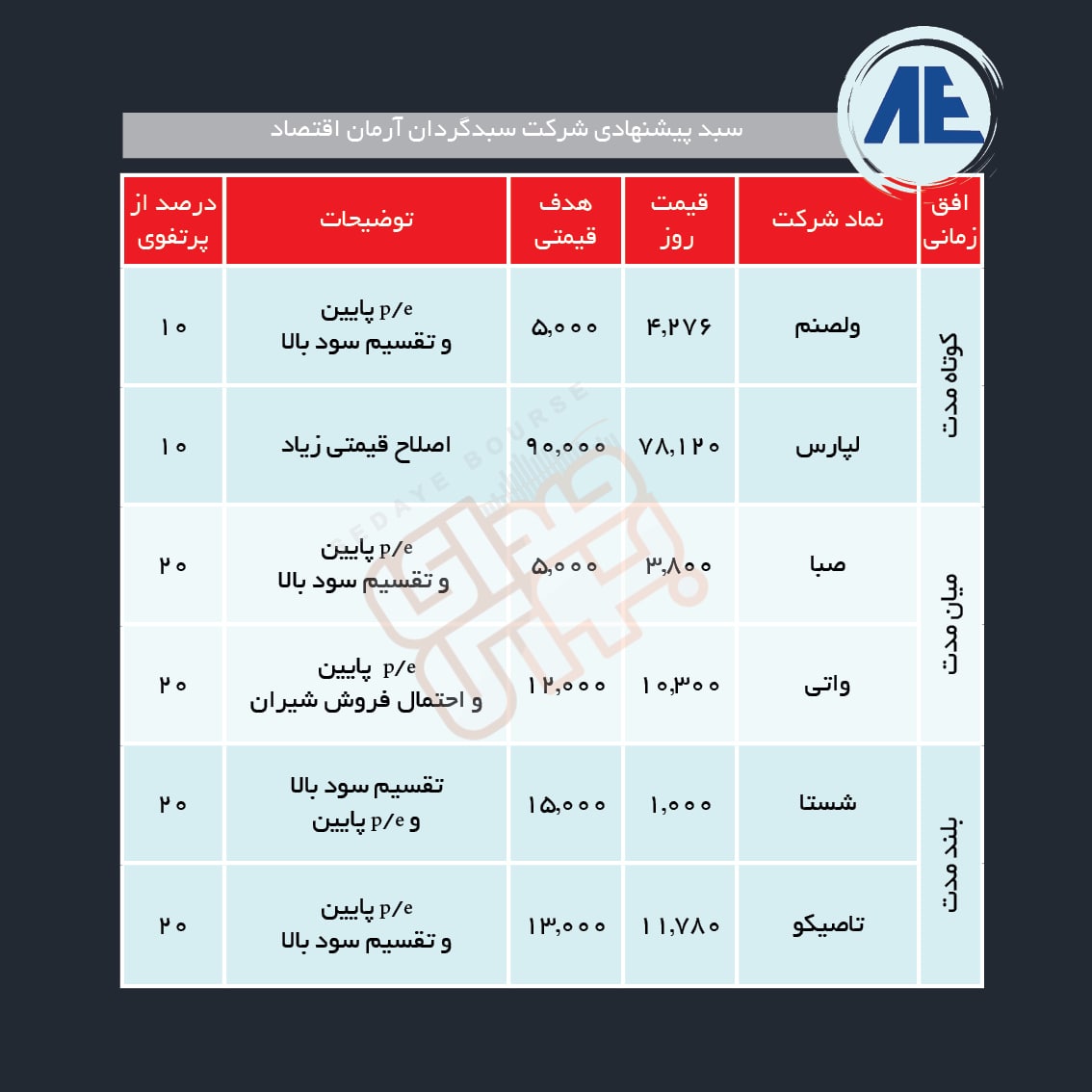 سبد پیشنهادی هفته دوم دی ماه