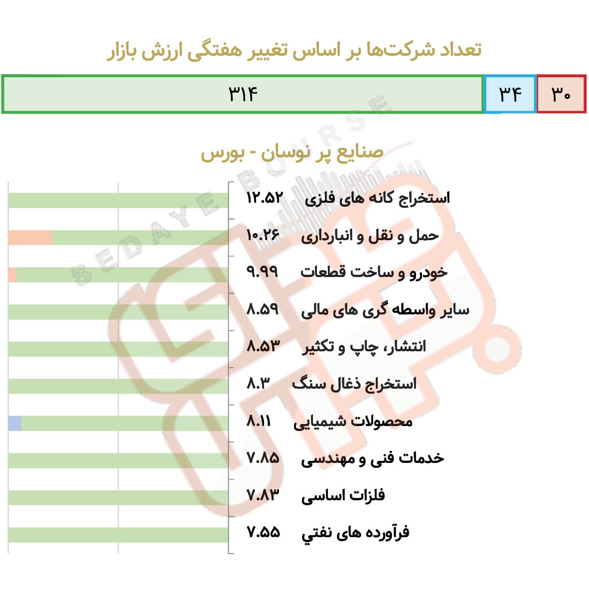 صنایع پرنوسان بورس و فرابورس در هفته گذشته
