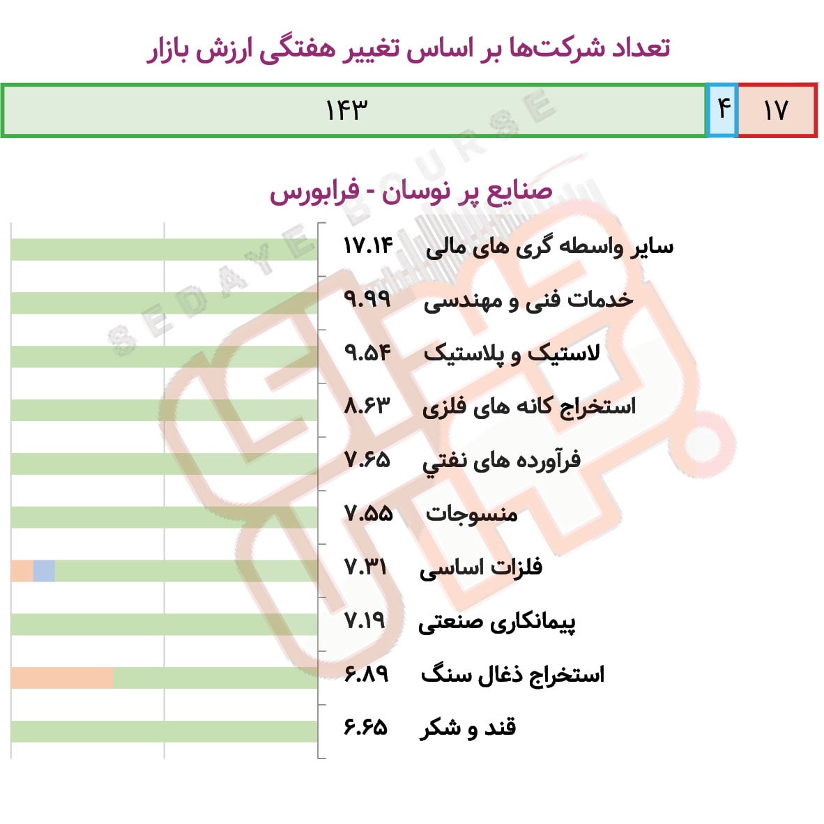 صنایع پرنوسان بورس و فرابورس در هفته گذشته