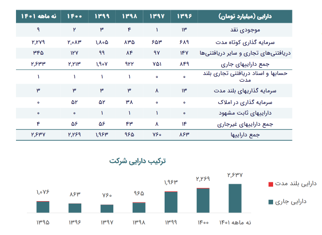 سود وتوسم چقدر تغییر کرد؟