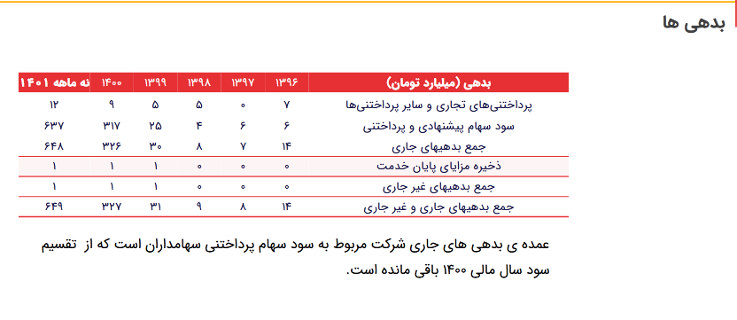 سود وتوسم چقدر تغییر کرد؟