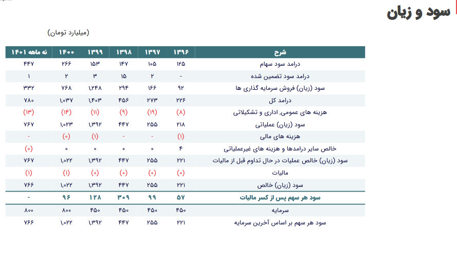 سود وتوسم چقدر تغییر کرد؟