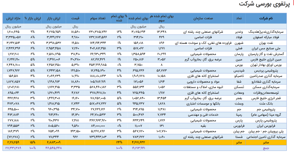 سود وتوسم چقدر تغییر کرد؟