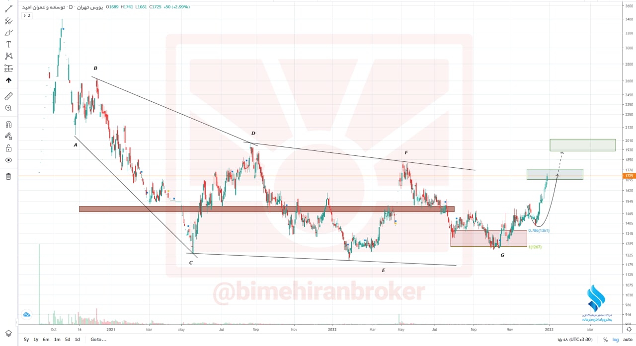انتظار یک رشد ۱۵ درصدی از ثامید