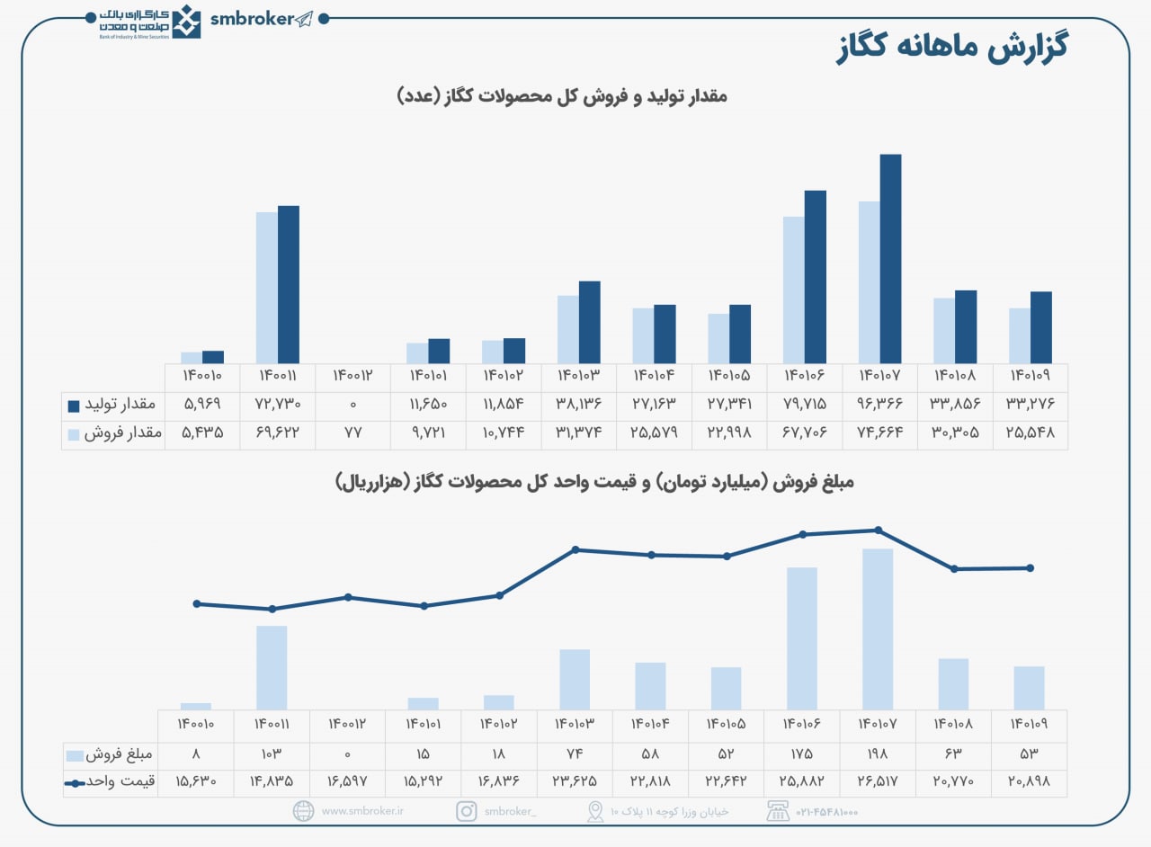 کگاز در آذرماه چقدر فروش کرد؟