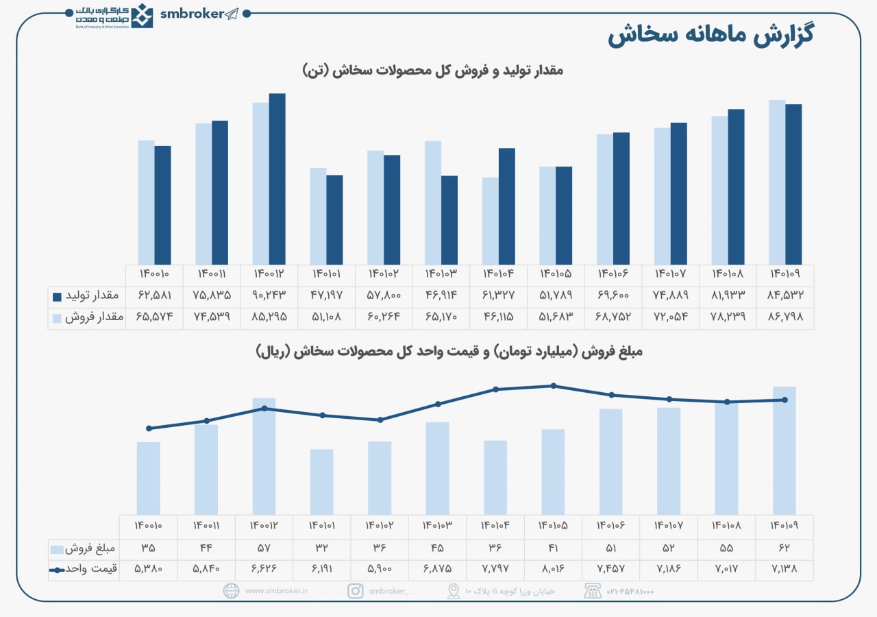 رشد فروش سخاش در آذرماه