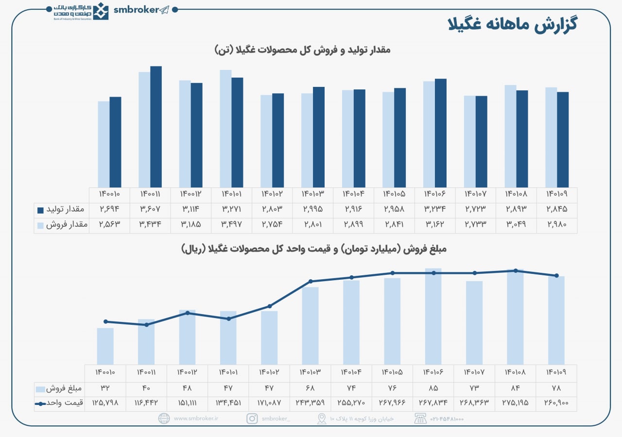 غگیلا در آذر ماه چگونه بود؟